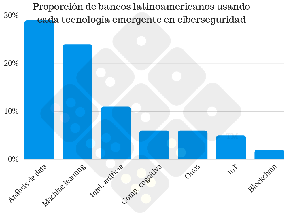 tecnología emergente en la ciberseguridad