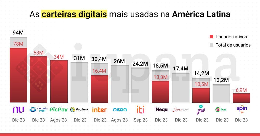 As carteiras digitais mais utilizadas na América Latina