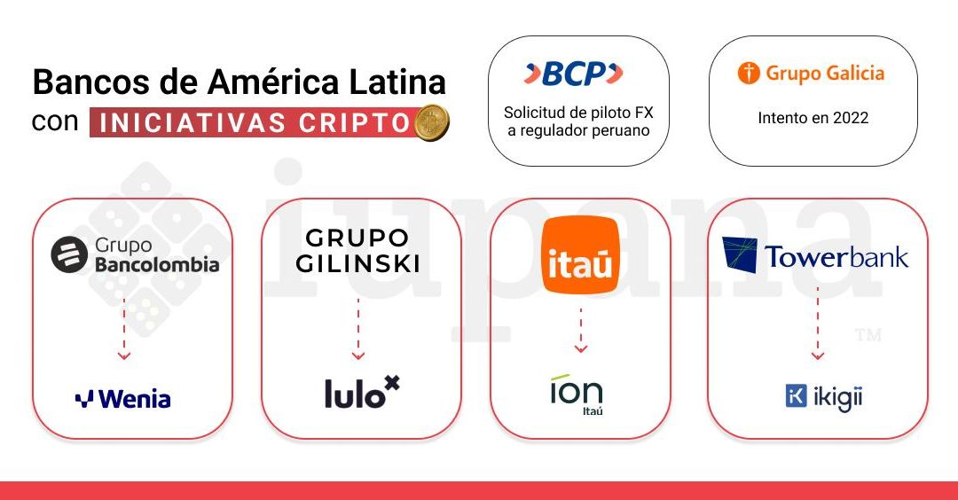 Estos bancos buscan captar la demanda creciente de criptomonedas en América Latina