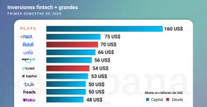Las fintech de LatAm levantaron más de US$ 1.000 millones en el primer semestre de 2025. Plata lideró con US$ 160 millones, seguida por Félix Pago y Addi